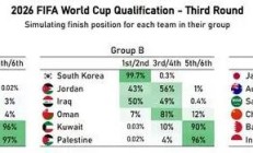 开云体育下载:国足6%概率直接晋级世界杯 进入第四阶段的概率是50%